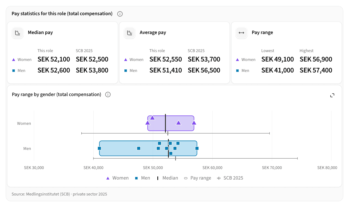 The Pay statistics card for a software developer role: SCB's 2025 median and average beside the role's own, and SCB's line under each gender's band in the chart.