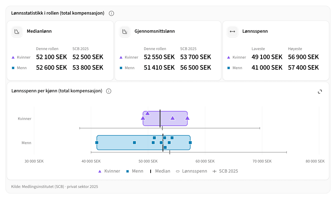 Kortet Lønnsstatistikk i rollen for en rolle som programvareutvikler: SCBs median og gjennomsnittslønn for 2025 ved siden av rollens egne, og SCBs strek under hvert kjønns bånd i diagrammet.